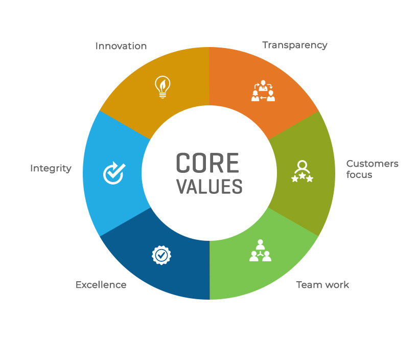 BVP - Core Values